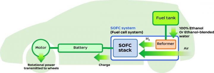 Illustration of Nissan e-Bio Fuel Cell