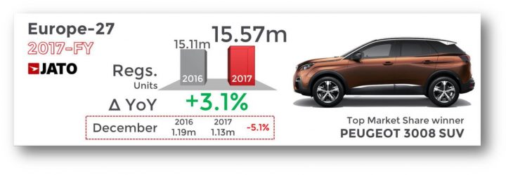 Europe is turning its back on diesel, says JATO