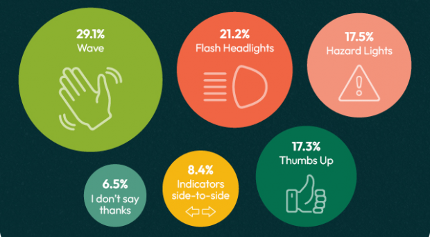 Be a better driver and say “thanks”