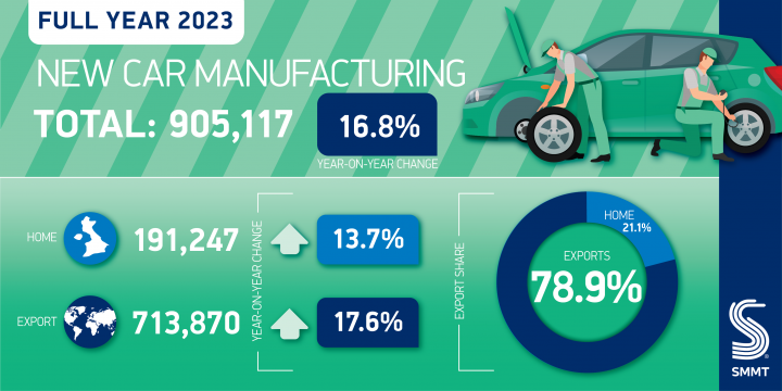 UK Auto surges over a million models made