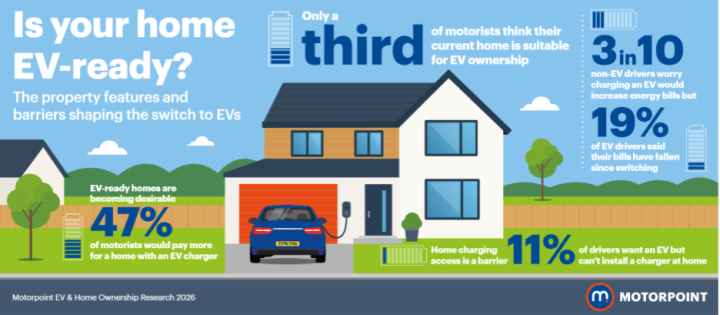Chargepoint cost is barrier to EVs, say Motorpoint